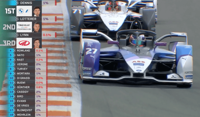 Dennis claims first Formula E win in Round 6 in Valencia