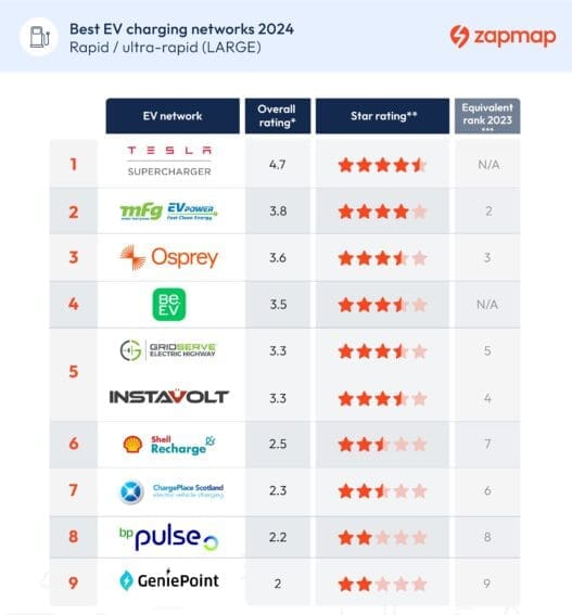 Best public charging networks table