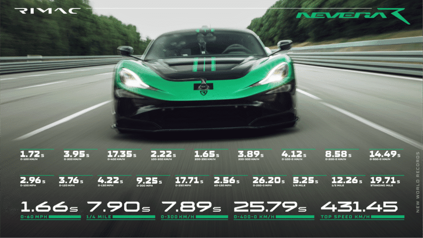 Rimac-Nevera-R-world-record-list