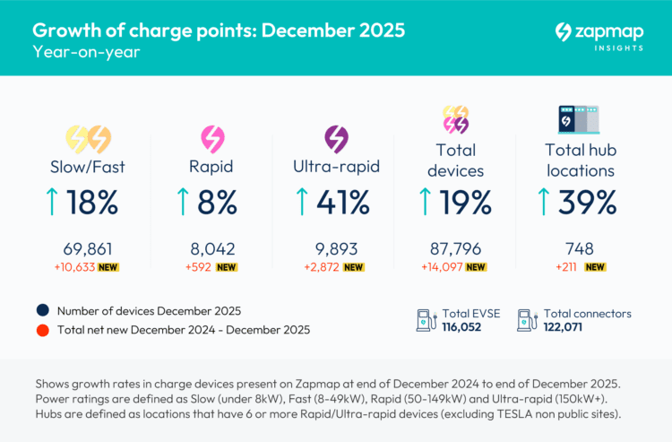 zapmap 2025 data on ev charger network growth