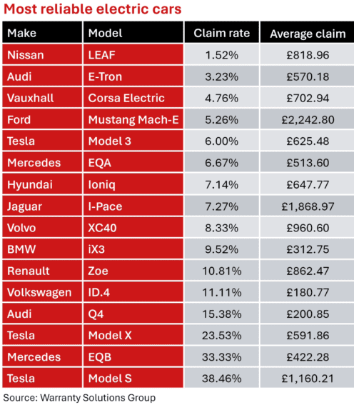 table showing UK's most reliable electric cars